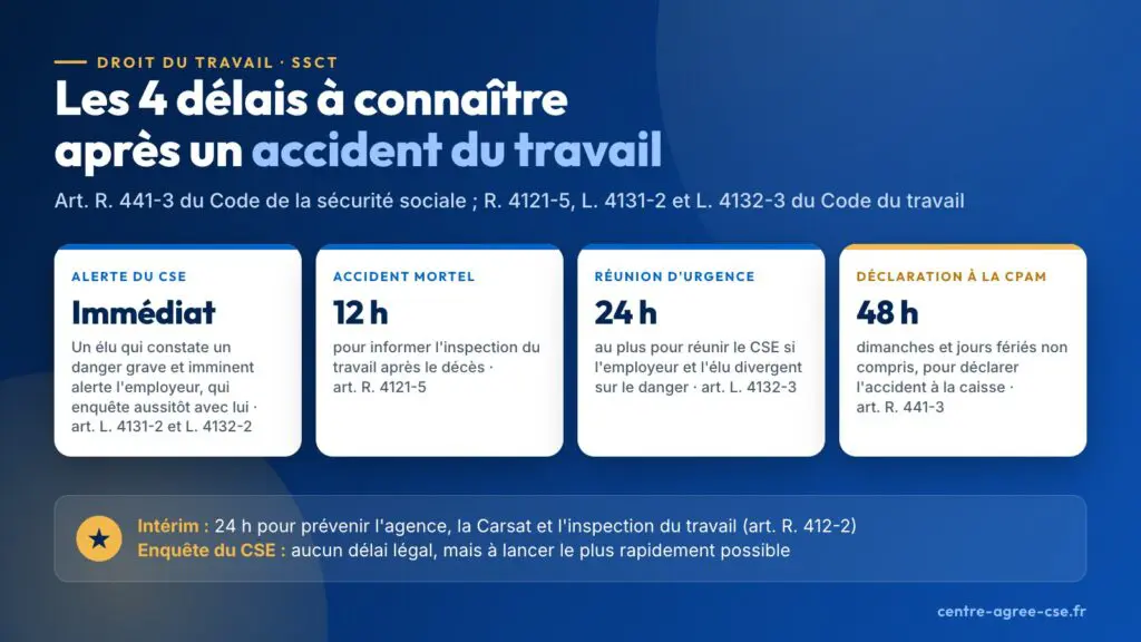Les quatre délais à connaître après un accident du travail : alerte immédiate du CSE, 12 heures en cas de décès, 24 heures pour la réunion d'urgence du CSE et 48 heures pour la déclaration à la CPAM.