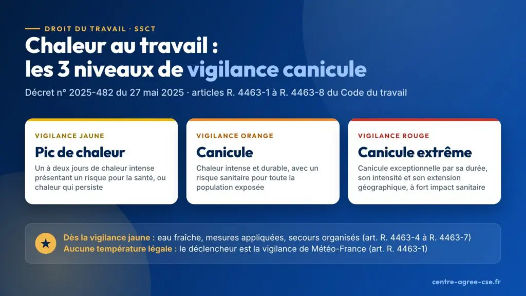 Infographie : vigilance canicule jaune, orange et rouge, et obligations de l'employeur dès la vigilance jaune