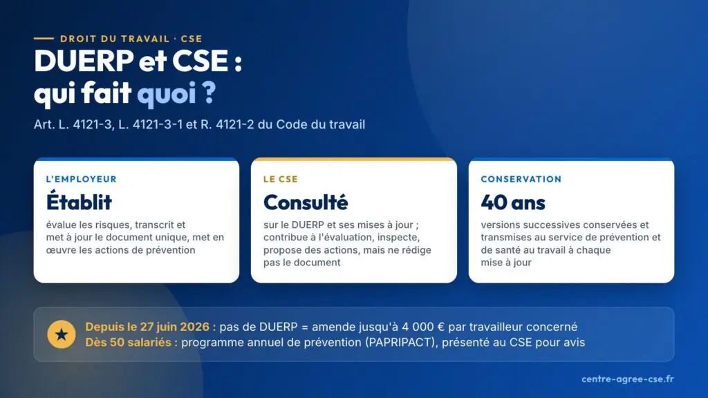 Infographie : l'employeur établit le document unique, le CSE est consulté, les versions sont conservées 40 ans
