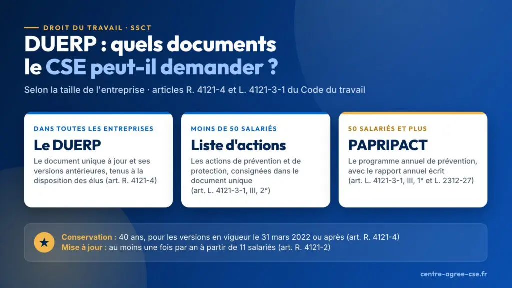 Infographie sur les documents que le CSE peut demander : le document unique et ses versions antérieures pour toutes les entreprises, la liste d’actions sous 50 salariés, le PAPRIPACT à partir de 50 salariés ; conservation 40 ans, mise à jour annuelle dès 11 salariés