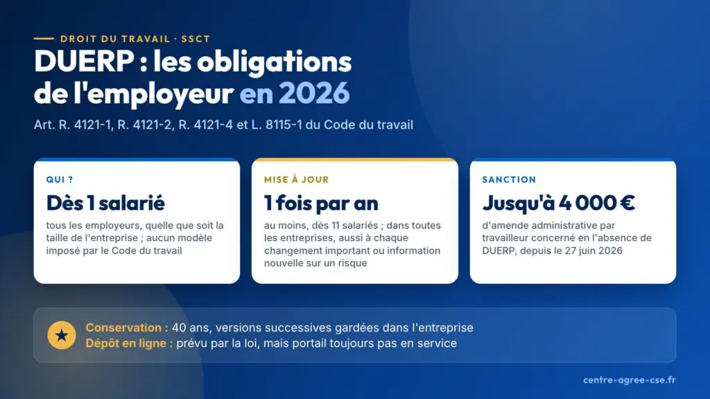 Infographie : obligations de l'employeur pour le DUERP en 2026. Document unique dès 1 salarié, mise à jour au moins une fois par an dès 11 salariés, amende administrative jusqu'à 4 000 € par travailleur depuis le 27 juin 2026, conservation 40 ans.