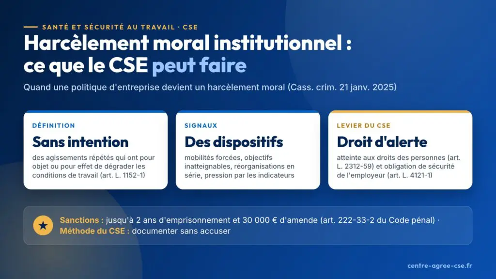 Infographie : harcèlement moral institutionnel, quand une politique d'entreprise devient un harcèlement moral (Cass. crim. 21 janvier 2025) ; définition sans intention requise (art. L. 1152-1) ; signaux : mobilités forcées, objectifs inatteignables, réorganisations en série, pression par les indicateurs ; levier du CSE : droit d'alerte pour atteinte aux droits des personnes (art. L. 2312-59) et obligation de sécurité de l'employeur (art. L. 4121-1) ; sanctions jusqu'à 2 ans d'emprisonnement et 30 000 € d'amende (art. 222-33-2 du Code pénal)