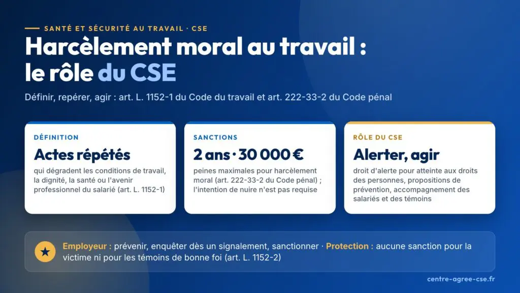 Infographie : harcèlement moral au travail et rôle du CSE ; définition : actes répétés qui dégradent les conditions de travail, la dignité, la santé ou l'avenir professionnel (art. L. 1152-1) ; sanctions jusqu'à 2 ans d'emprisonnement et 30 000 € d'amende (art. 222-33-2 du Code pénal), intention de nuire non requise ; rôle du CSE : droit d'alerte, propositions de prévention, accompagnement des salariés et des témoins ; employeur tenu de prévenir, d'enquêter et de sanctionner ; protection de la victime et des témoins de bonne foi (art. L. 1152-2)