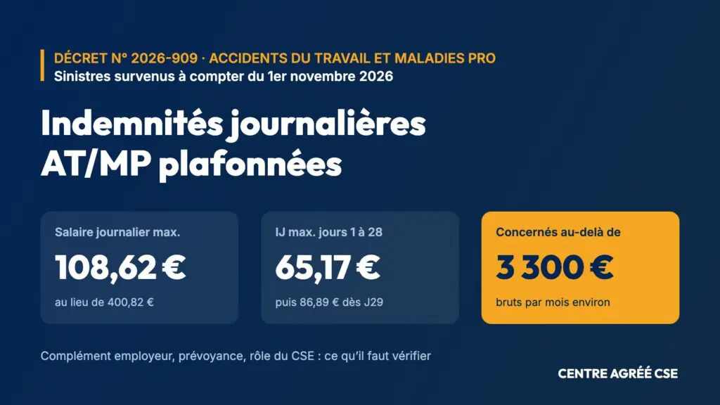 Infographie : indemnités journalières AT/MP plafonnées à 108,62 € de salaire journalier dès le 1er novembre 2026