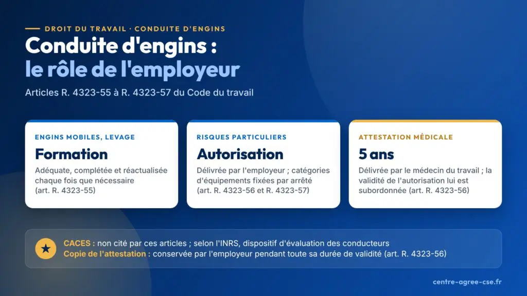 Infographie : la conduite des équipements mobiles automoteurs et de levage exige une formation adéquate et, pour certains équipements, une autorisation de conduite délivrée par l'employeur, dont la validité dépend d'une attestation médicale valable cinq ans