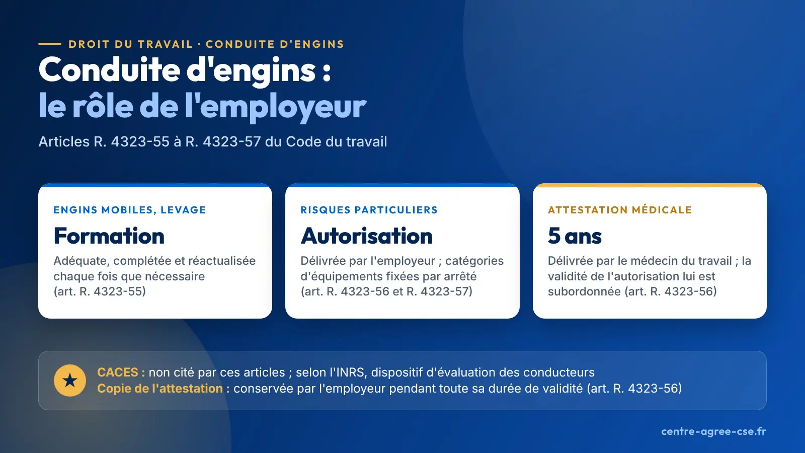 Infographie : la conduite des équipements mobiles automoteurs et de levage exige une formation adéquate et, pour certains équipements, une autorisation de conduite délivrée par l'employeur, dont la validité dépend d'une attestation médicale valable cinq ans