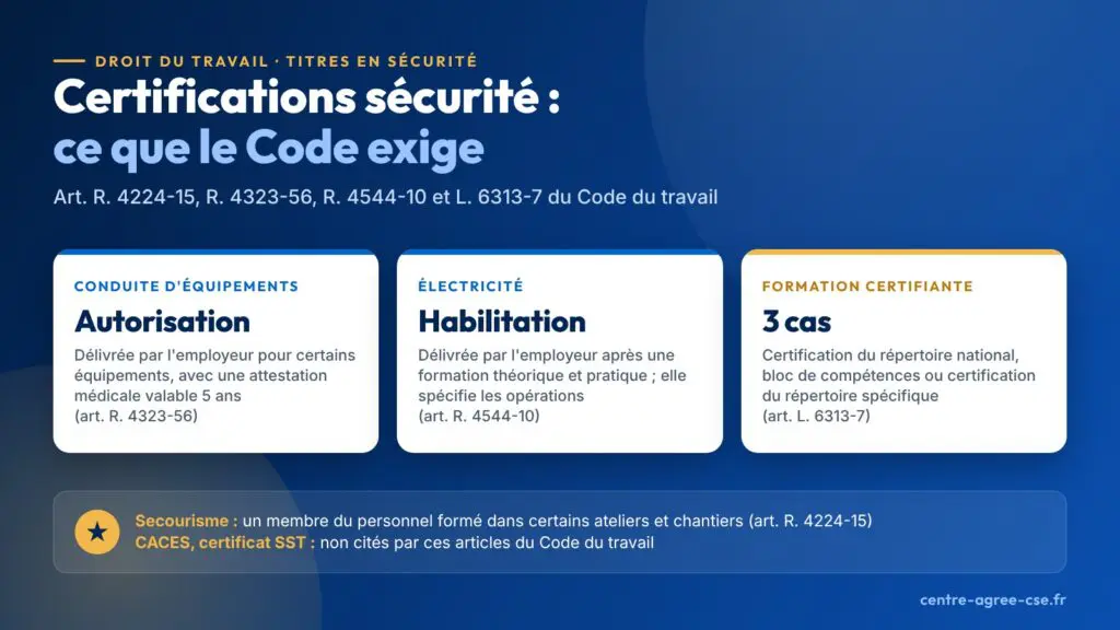 Infographie : ce que le Code du travail exige en sécurité, autorisation de conduite et habilitation électrique délivrées par l'employeur, membre du personnel formé au secourisme dans certains ateliers et chantiers, définition de la formation certifiante