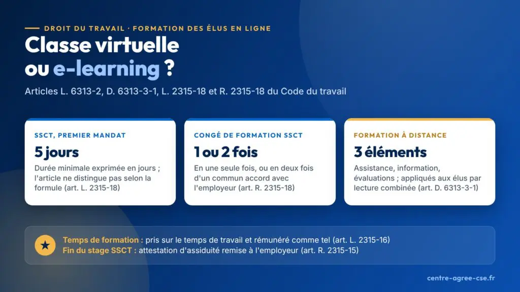 Infographie : classe virtuelle ou e-learning, la formation SSCT des élus dure au moins cinq jours au premier mandat, son congé se prend en une seule fois ou, d'un commun accord, en deux fois, et l'action de formation à distance comprend assistance, information et évaluations, appliquées aux élus par lecture combinée