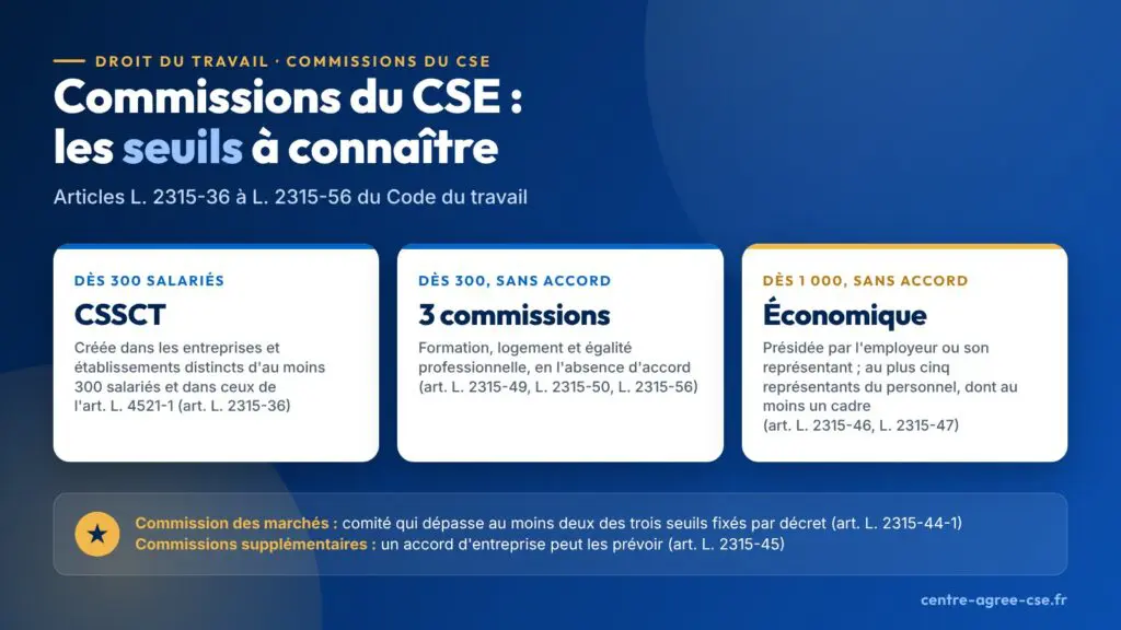 Infographie : commissions du CSE selon l'effectif, une CSSCT dès 300 salariés, trois commissions dès 300 salariés en l'absence d'accord, une commission économique dès 1 000 salariés en l'absence d'accord et une commission des marchés selon les salariés, les ressources et le bilan du comité