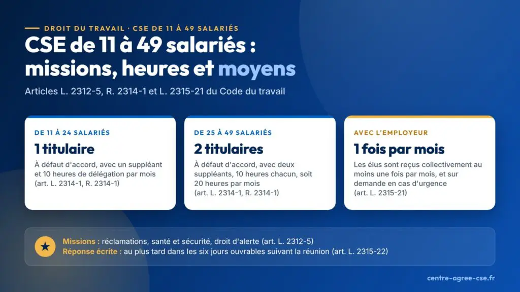 Infographie : CSE de 11 à 49 salariés, à défaut d'accord un titulaire de 11 à 24 salariés et deux de 25 à 49, dix heures de délégation par mois et par titulaire, réception collective par l'employeur au moins une fois par mois