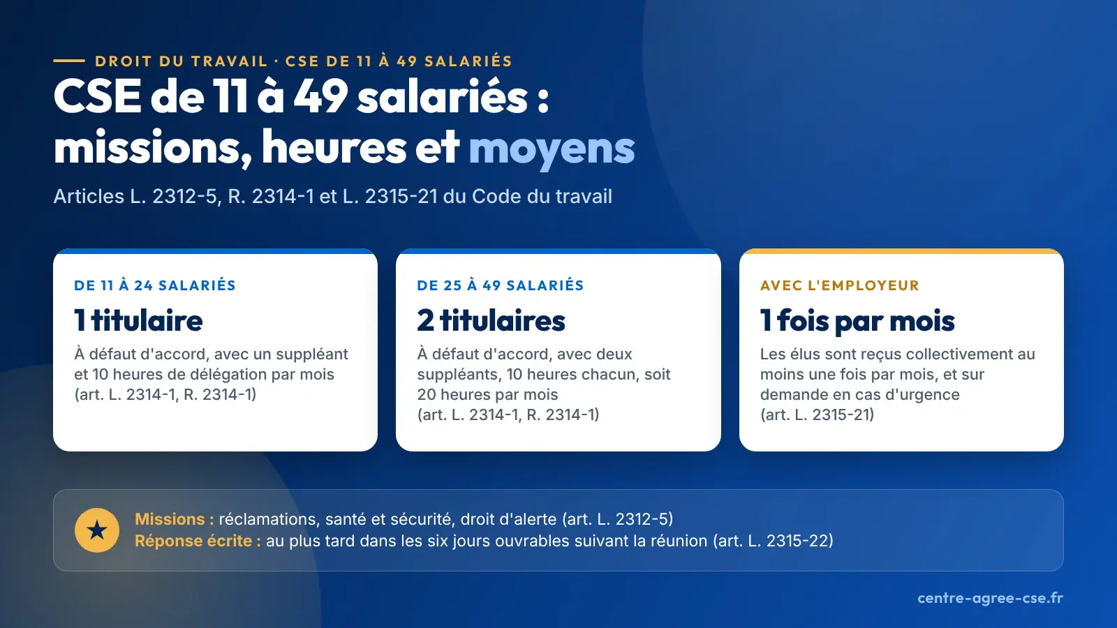 Infographie : CSE de 11 à 49 salariés, à défaut d'accord un titulaire de 11 à 24 salariés et deux de 25 à 49, dix heures de délégation par mois et par titulaire, réception collective par l'employeur au moins une fois par mois