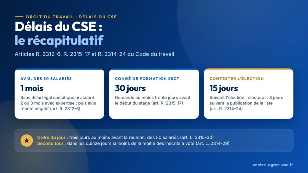 Infographie : délais du CSE, un mois pour rendre l'avis dès 50 salariés à défaut d'accord, demande de congé de formation SSCT au moins trente jours avant le stage, quinze jours suivant l'élection pour en contester la régularité