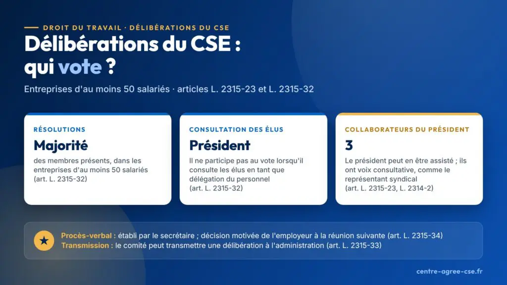 Infographie : délibérations du CSE dans les entreprises d'au moins 50 salariés, résolutions prises à la majorité des membres présents, président hors du vote lorsqu'il consulte les élus, voix consultative des collaborateurs et du représentant syndical