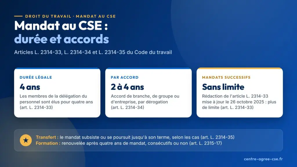 Infographie : durée du mandat au CSE, quatre ans, de deux à quatre ans par accord, plus de limite du nombre de mandats successifs depuis le 26 octobre 2025, et sort du mandat en cas de transfert d'entreprise