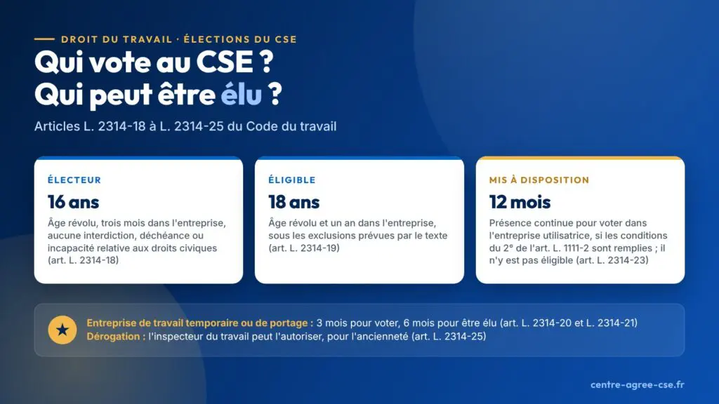 Infographie : conditions pour voter aux élections du CSE à 16 ans avec trois mois d'ancienneté, pour être élu à 18 ans avec un an d'ancienneté, et 12 mois de présence continue pour voter dans l'entreprise utilisatrice pour les salariés mis à disposition qui remplissent les conditions de l'article L. 1111-2