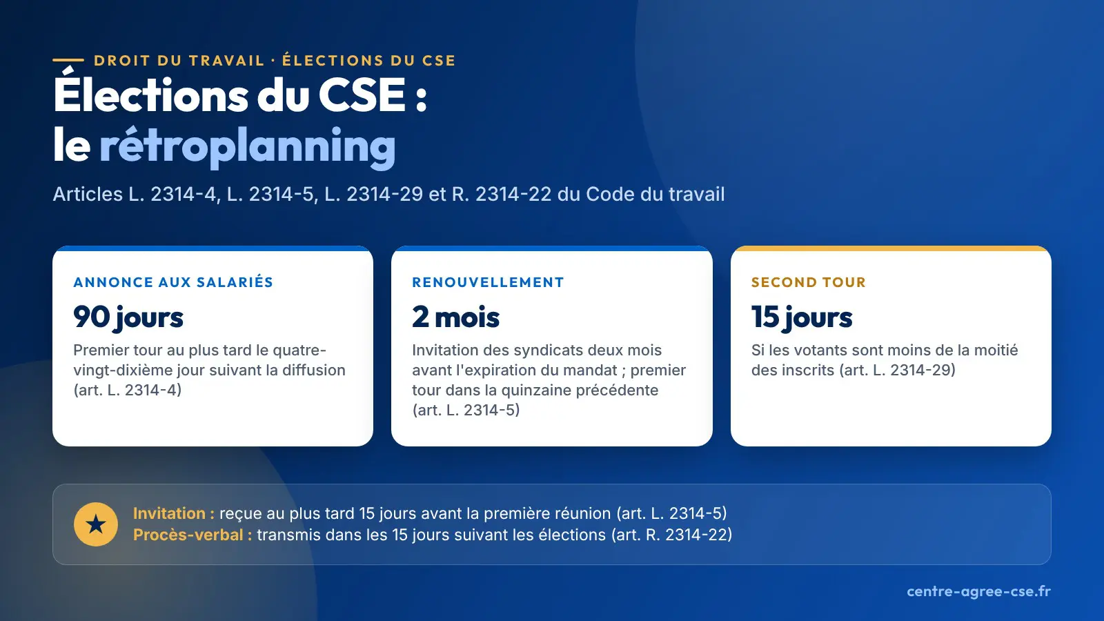 Infographie : rétroplanning des élections du CSE, avec le premier tour au plus tard le quatre-vingt-dixième jour suivant l'information du personnel, l'invitation des syndicats deux mois avant l'expiration des mandats en cas de renouvellement et un second tour dans un délai de quinze jours