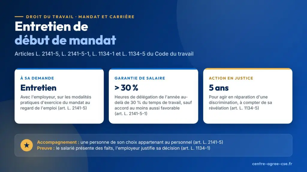 Infographie : entretien de début de mandat à la demande du représentant du personnel titulaire, du délégué syndical ou du titulaire d'un mandat syndical ; garantie d'évolution de salaire, en l'absence d'accord au moins aussi favorable, quand les heures de délégation de l'année dépassent 30 % de la durée de travail ; action en réparation d'une discrimination prescrite par cinq ans à compter de sa révélation