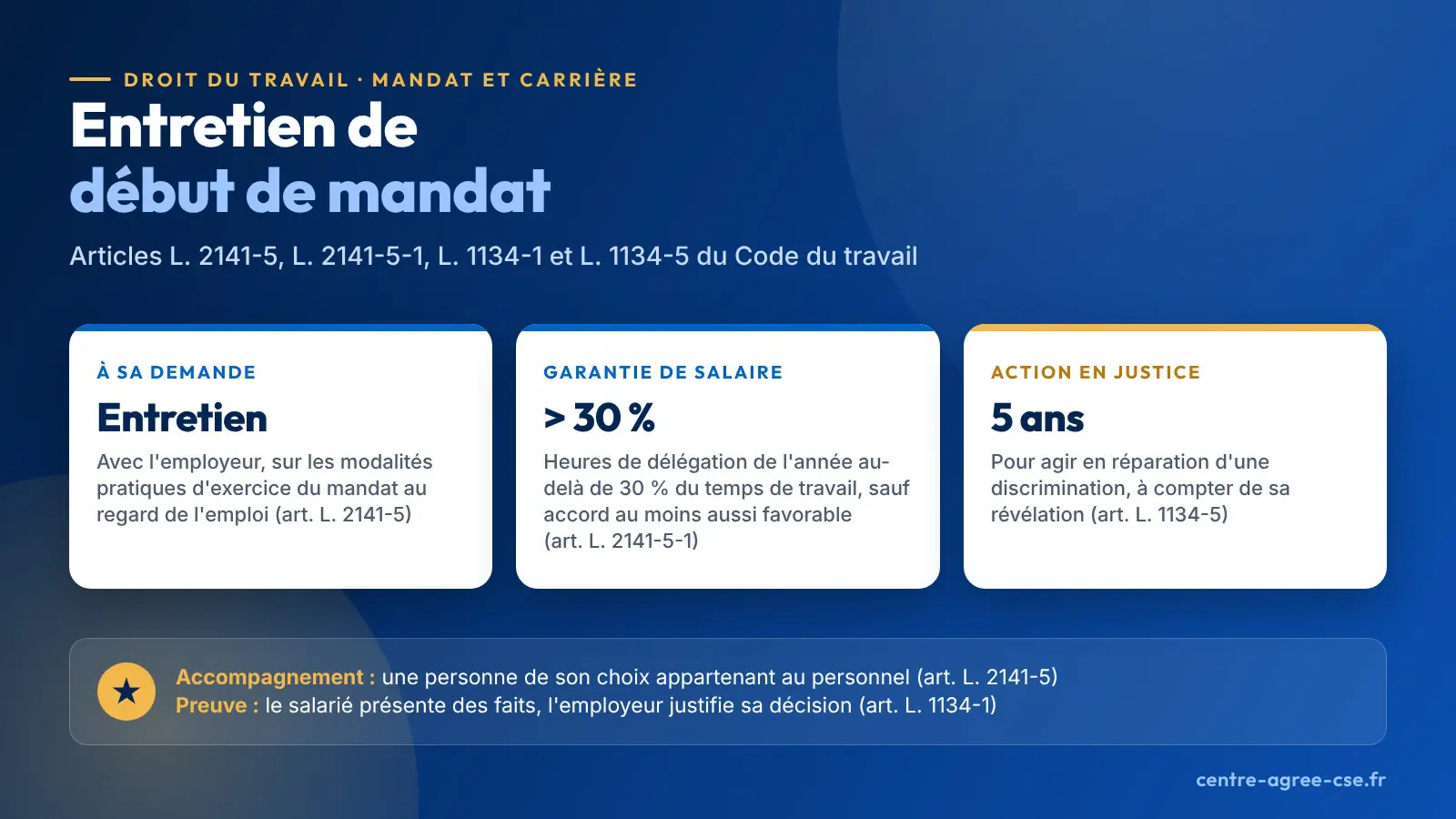 Infographie : entretien de début de mandat à la demande du représentant du personnel titulaire, du délégué syndical ou du titulaire d'un mandat syndical ; garantie d'évolution de salaire, en l'absence d'accord au moins aussi favorable, quand les heures de délégation de l'année dépassent 30 % de la durée de travail ; action en réparation d'une discrimination prescrite par cinq ans à compter de sa révélation