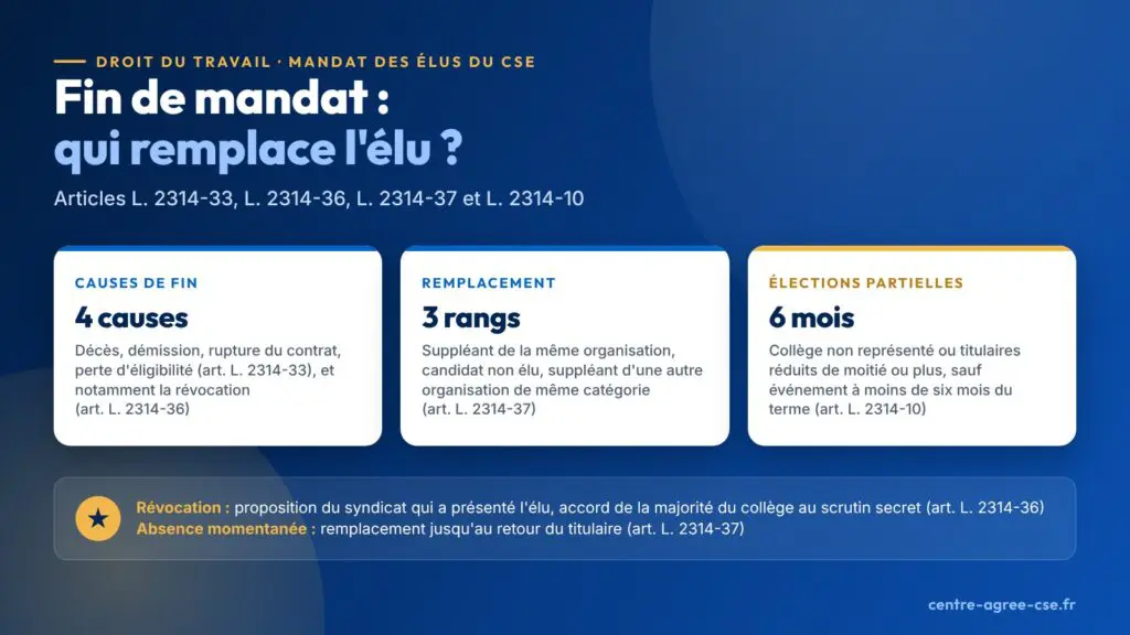 Infographie : fin de mandat d'un élu du CSE, quatre causes prévues par l'article L. 2314-33, auxquelles s'ajoute notamment la révocation, remplacement du titulaire présenté en trois rangs et élections partielles, sauf événement intervenu moins de six mois avant le terme du mandat