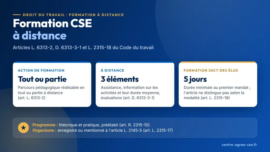 Infographie : formation CSE à distance, une formation réalisable en tout ou partie à distance, trois éléments de mise en œuvre à distance et une durée minimale de cinq jours au premier mandat pour la formation SSCT des élus