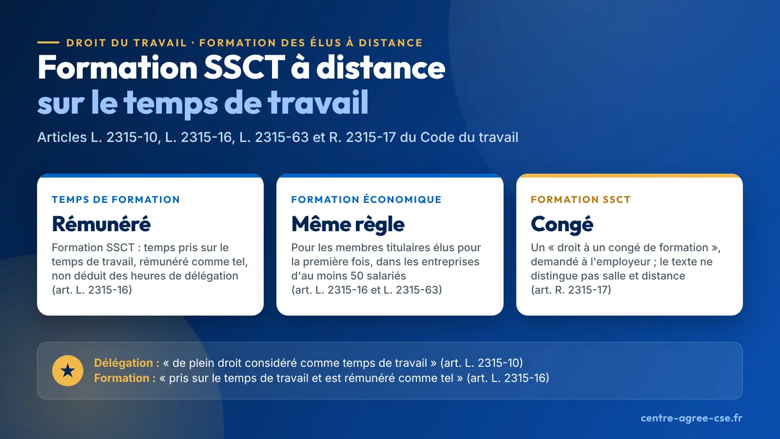 Infographie : le temps de la formation SSCT, et celui de la formation économique des membres titulaires élus pour la première fois dans les entreprises d'au moins 50 salariés, est pris sur le temps de travail, rémunéré comme tel et non déduit des heures de délégation ; pour la formation SSCT, l'élu dispose d'un droit à un congé de formation, et les articles cités ne distinguent pas la salle et la distance.
