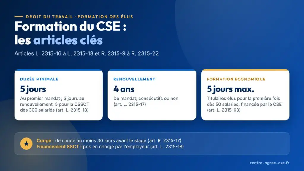 Infographie : formation du CSE, les articles du Code du travail à connaître, durée minimale de 5 jours au premier mandat, renouvellement après 4 ans de mandat, formation économique de 5 jours maximum financée par le CSE