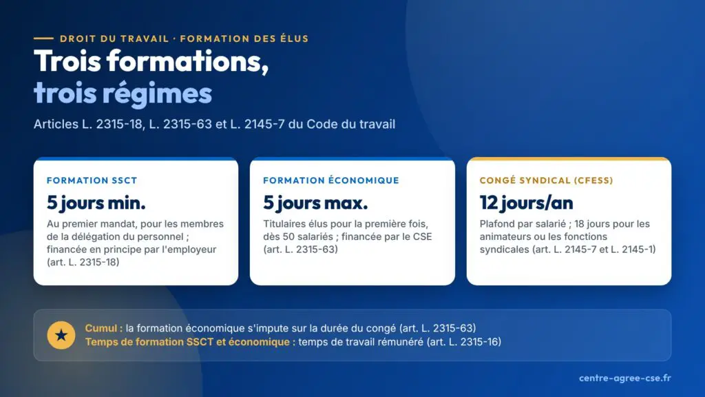 Infographie : formation SSCT d'au moins cinq jours au premier mandat, financée par l'employeur ; formation économique de cinq jours au plus, financée par le CSE dès 50 salariés ; congé de formation économique, sociale, environnementale et syndicale plafonné à douze jours par an, dix-huit dans les cas prévus