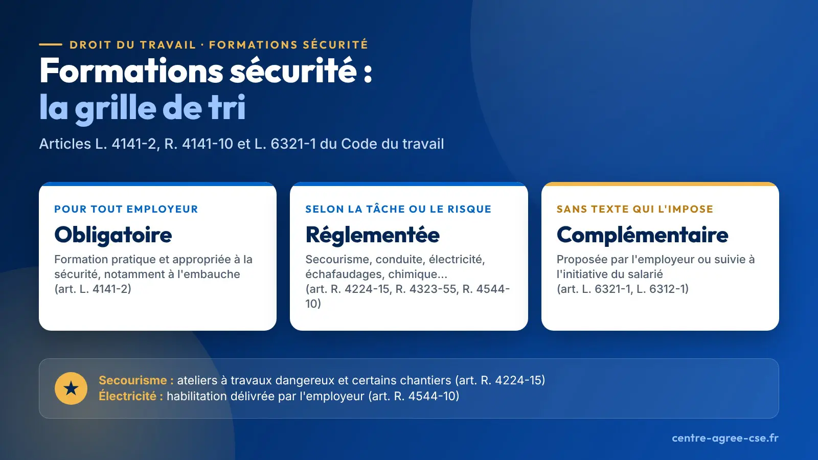 Infographie : grille de tri des formations sécurité, formation générale obligatoire pour tout employeur, formations réglementées selon la tâche ou le risque comme le secourisme, la conduite ou l'électricité, formations complémentaires laissées à l'initiative de l'employeur ou du salarié