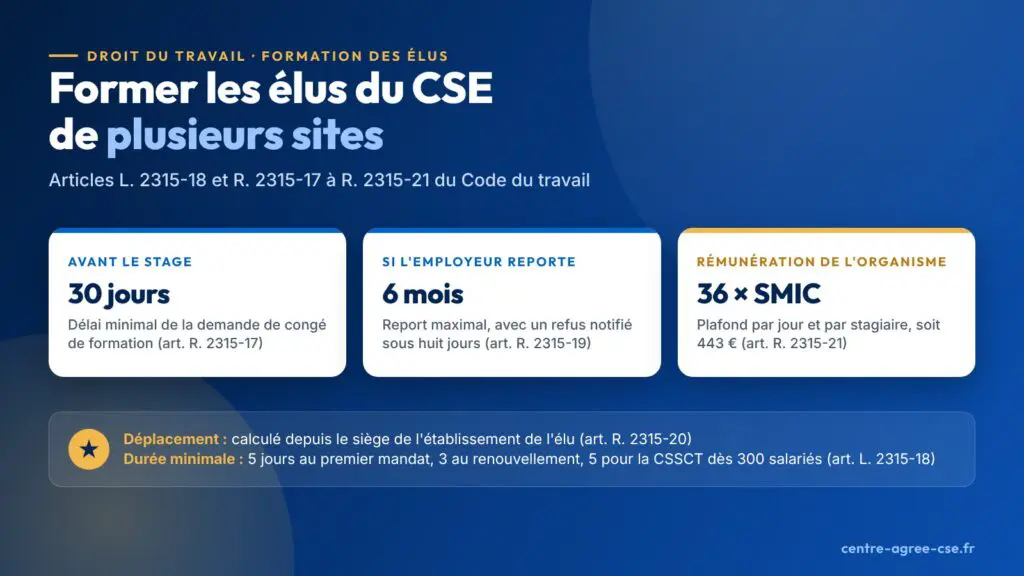 Infographie : former les élus du CSE de plusieurs sites, demande 30 jours avant, report de 6 mois, plafond de 36 fois le SMIC horaire par jour et par stagiaire, déplacement depuis le siège de l'établissement
