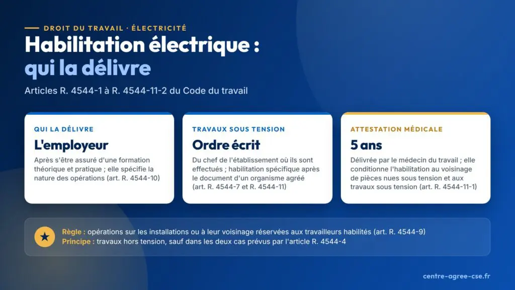 Infographie : l'habilitation électrique est délivrée par l'employeur après une formation théorique et pratique ; les travaux sous tension exigent un ordre écrit du chef de l'établissement et une habilitation spécifique après le document d'un organisme de formation agréé ; l'attestation médicale de cinq ans, délivrée par le médecin du travail, conditionne l'habilitation au voisinage de pièces nues sous tension et aux travaux sous tension
