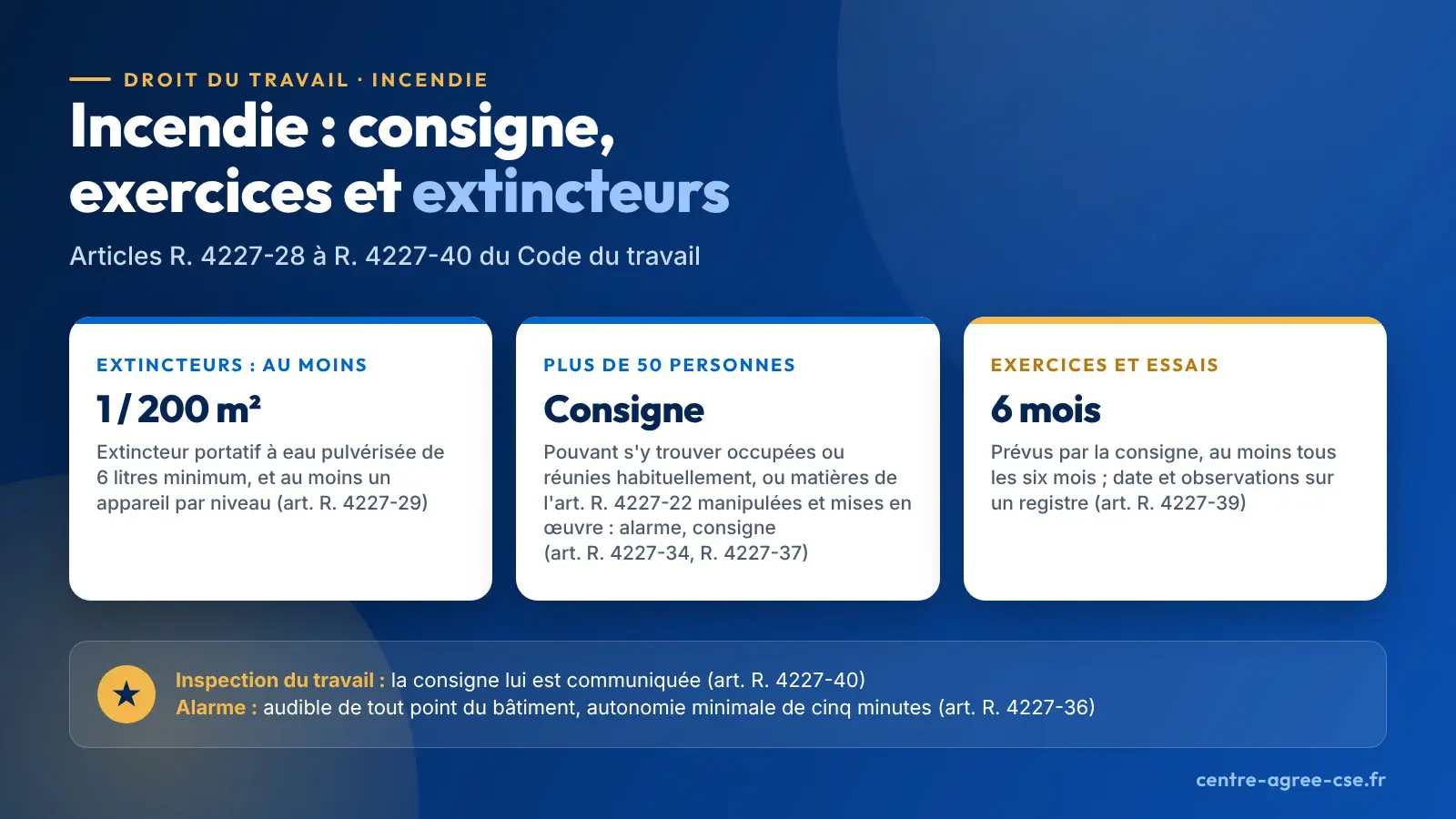 Infographie : au moins un extincteur portatif à eau pulvérisée de 6 litres pour 200 mètres carrés de plancher et au moins un appareil par niveau ; alarme sonore et consigne de sécurité incendie dans les établissements où peuvent se trouver occupées ou réunies habituellement plus de cinquante personnes ou où sont manipulées et mises en œuvre des matières inflammables mentionnées à l'article R. 4227-22 ; exercices et essais au moins tous les six mois, date et observations consignées sur un registre