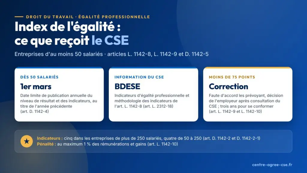 Infographie : dès 50 salariés, publication annuelle de l'index de l'égalité au plus tard le 1er mars, indicateurs d'égalité professionnelle dans la BDESE du CSE et, sous 75 points, mesures de correction décidées après consultation du CSE à défaut d'accord