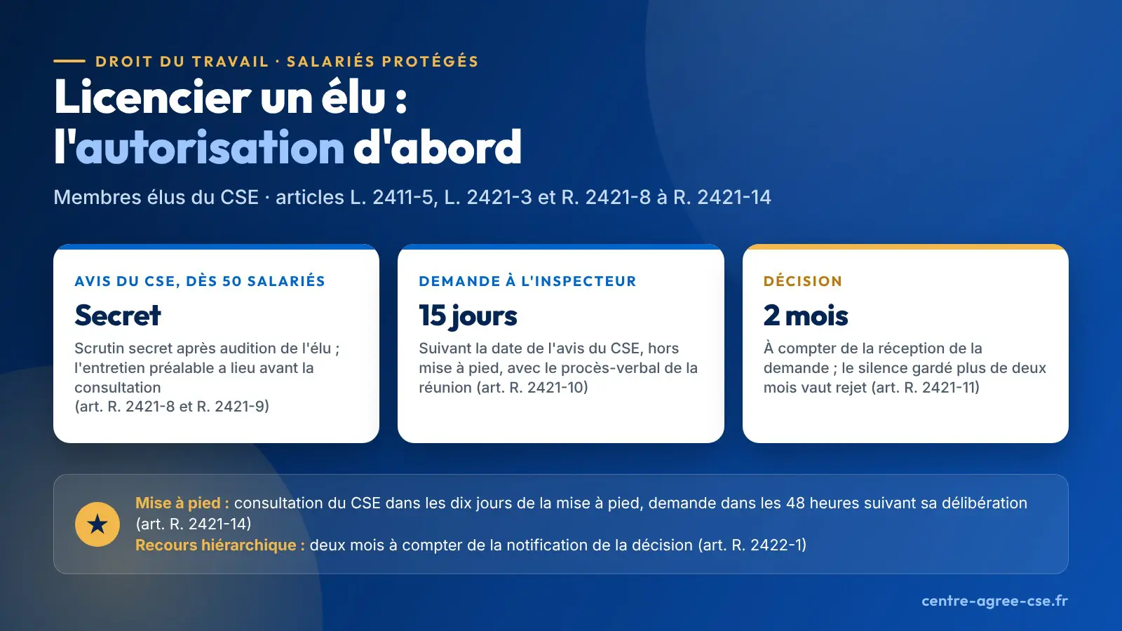 Infographie : licenciement d'un élu du CSE, avis du comité au scrutin secret après audition dans les entreprises d'au moins cinquante salariés, demande à l'inspecteur du travail dans les quinze jours suivant l'avis hors mise à pied, décision dans un délai de deux mois à compter de la réception de la demande, le silence gardé pendant plus de deux mois valant rejet