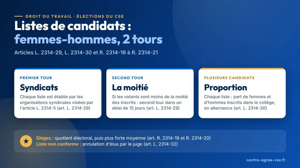 Infographie : au premier tour, les listes du CSE sont établies par les organisations syndicales visées par l'article L. 2314-5 ; second tour si les votants sont moins de la moitié des inscrits ; proportion de femmes et d'hommes sur chaque liste de plusieurs candidats ; sièges au quotient électoral puis à la plus forte moyenne
