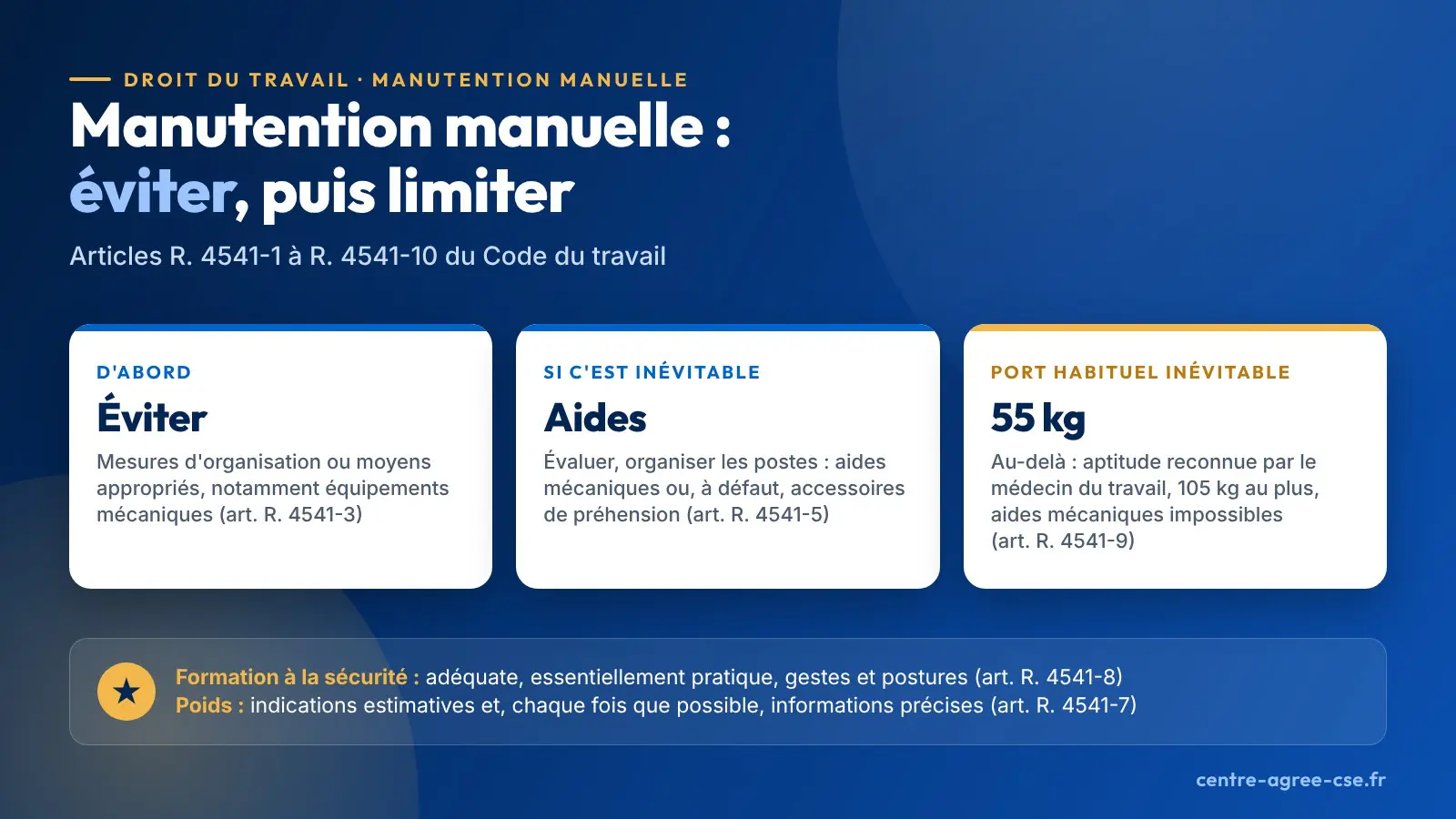 Infographie : éviter la manutention manuelle ; si elle est inévitable, évaluer les risques et organiser les postes avec des aides mécaniques ou, à défaut, des accessoires de préhension ; port habituel de charges de plus de 55 kilogrammes subordonné à l'aptitude reconnue par le médecin du travail, 105 kilogrammes au plus, lorsque la manutention est inévitable et que les aides mécaniques ne peuvent pas être mises en œuvre ; formation à la sécurité et indications sur le poids