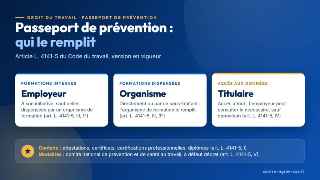 Infographie : le passeport de prévention est rempli par l'employeur pour les formations dispensées à son initiative sans organisme de formation, par l'organisme de formation pour celles qu'il dispense, et son titulaire a accès à toutes les données qui y figurent