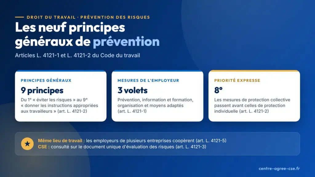 Infographie : les neuf principes généraux de prévention de l'article L. 4121-2, les trois volets des mesures de l'employeur et la priorité de la protection collective sur la protection individuelle