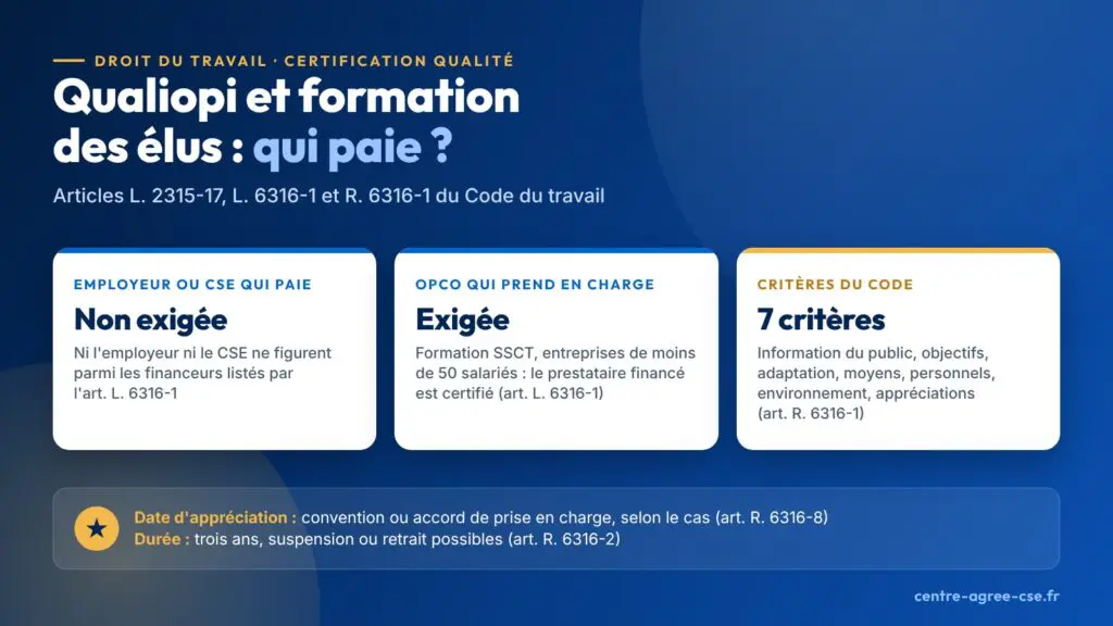 Infographie : la certification qualité n'est pas exigée par l'article L. 6316-1 quand l'employeur ou le CSE paie la formation, mais elle l'est pour un prestataire financé par un OPCO (formation SSCT, entreprises de moins de cinquante salariés) ; sept critères, trois ans de validité