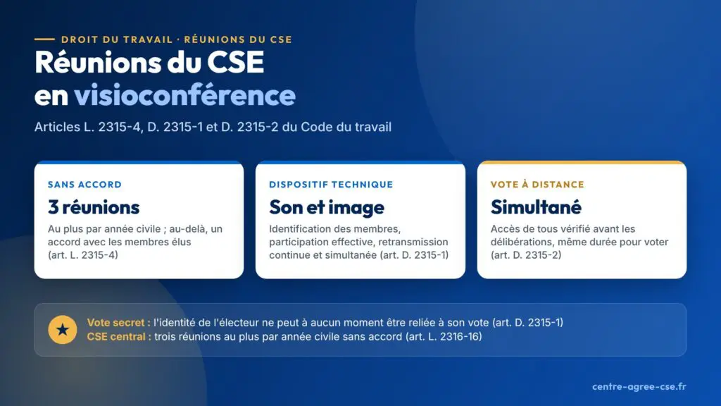 Infographie : sans accord avec les membres élus, le CSE peut se réunir en visioconférence trois fois par année civile au plus ; le dispositif garantit l'identification des membres et la retransmission du son et de l'image, et le vote est simultané, à bulletin secret le cas échéant