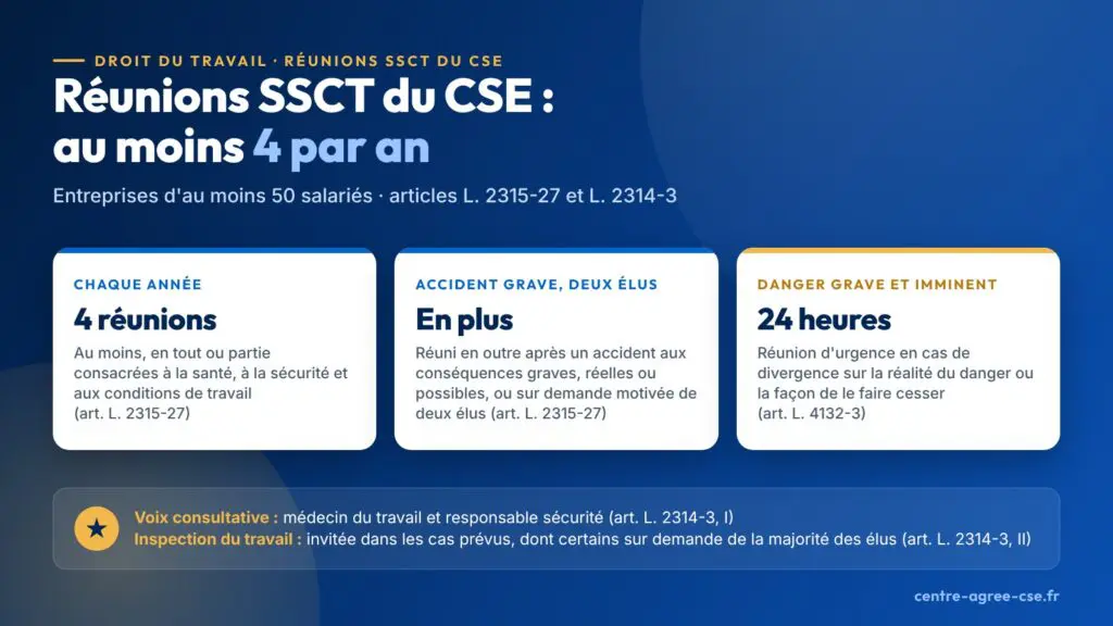 Infographie : réunions SSCT du CSE dans les entreprises d'au moins 50 salariés, au moins quatre réunions par an, réunions supplémentaires après un accident aux conséquences graves, réelles ou possibles, ou sur demande motivée de deux élus, réunion d'urgence sous 24 heures en cas de divergence sur un danger grave et imminent