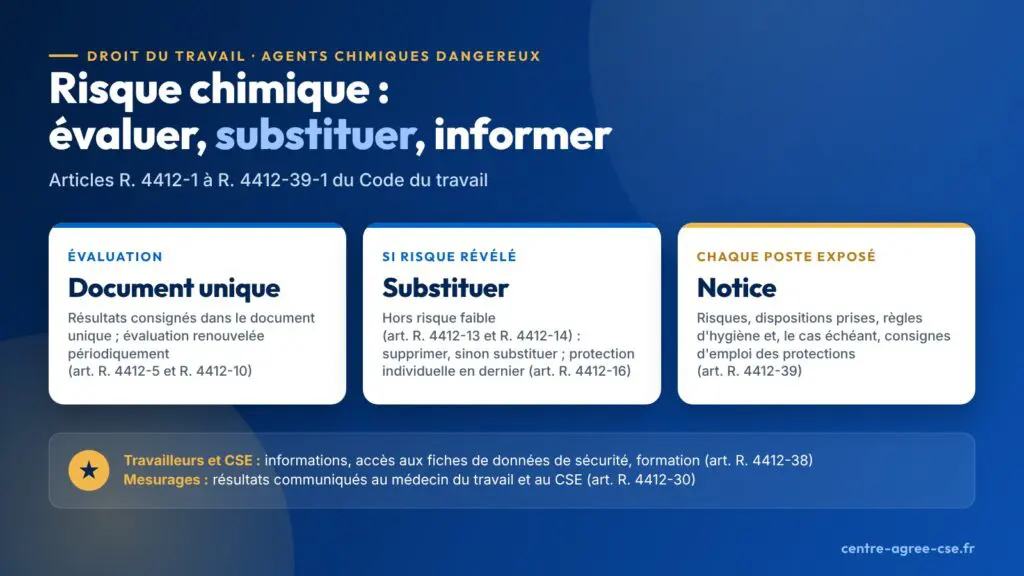 Infographie : pour les agents chimiques dangereux, évaluer les risques et en consigner les résultats dans le document unique ; si l'évaluation révèle un risque, hors risque faible dans les conditions des articles R. 4412-13 et R. 4412-14, supprimer ou substituer avant de protéger ; établir une notice de poste ; informer les travailleurs et le CSE