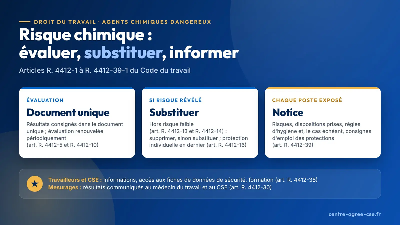 Infographie : pour les agents chimiques dangereux, évaluer les risques et en consigner les résultats dans le document unique ; si l'évaluation révèle un risque, hors risque faible dans les conditions des articles R. 4412-13 et R. 4412-14, supprimer ou substituer avant de protéger ; établir une notice de poste ; informer les travailleurs et le CSE