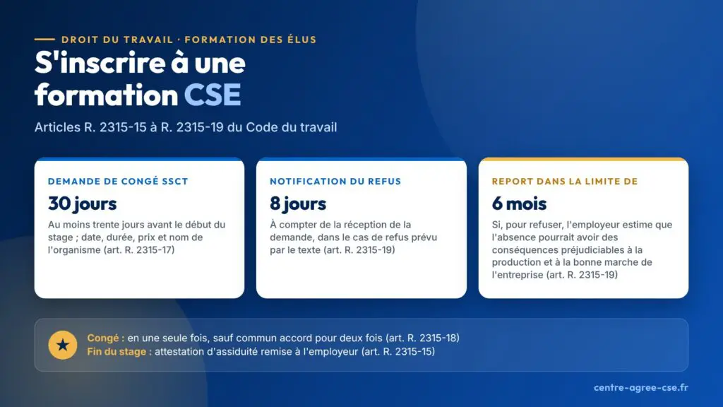 Infographie : la demande de congé de formation SSCT se présente au moins trente jours avant le début du stage ; le refus pour conséquences préjudiciables est notifié dans un délai de huit jours à compter de la réception de la demande, et le congé peut alors être reporté dans la limite de six mois