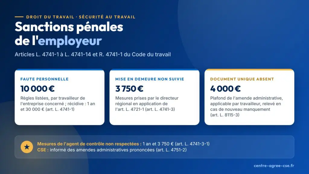 Infographie : l'employeur qui méconnaît par sa faute personnelle les règles énumérées par l'article L. 4741-1 encourt 10 000 euros d'amende par travailleur concerné, 3 750 euros s'il ne se conforme pas aux mesures du directeur régional, et une amende administrative de 4 000 euros au plus, applicable par travailleur et relevée en cas de nouveau manquement, en l'absence de document unique