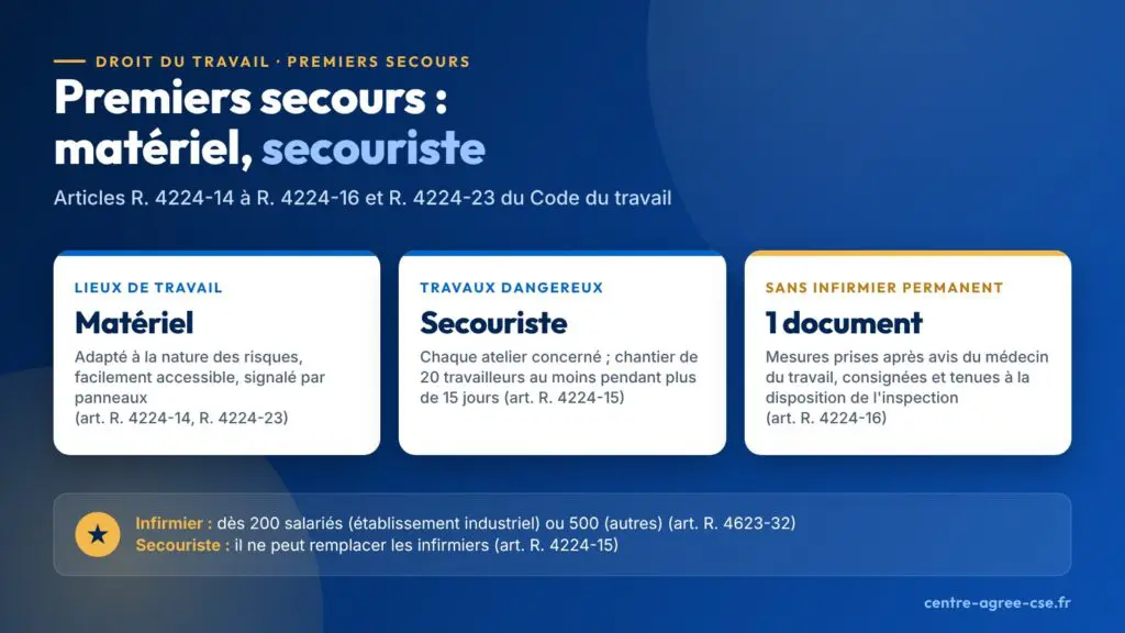 Infographie : matériel de premiers secours adapté et signalé, secouriste dans chaque atelier à travaux dangereux et sur certains chantiers, document des mesures de premiers secours en l'absence d'infirmiers ou lorsque leur nombre ne permet pas d'assurer une présence permanente, seuils de présence d'un infirmier