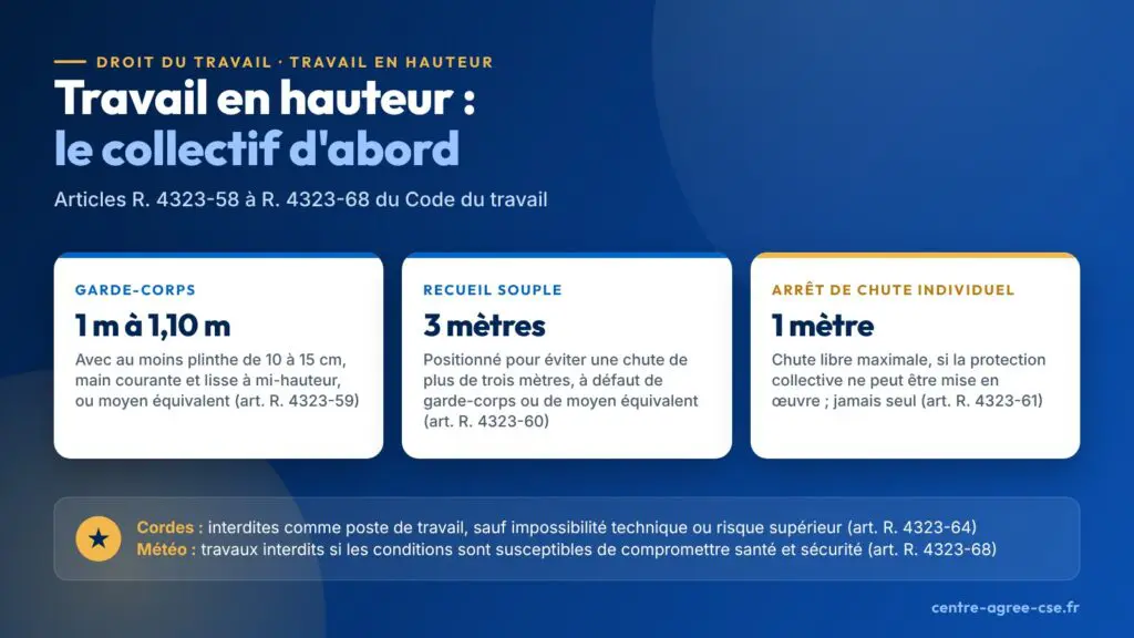 Infographie : pour les travaux temporaires en hauteur, garde-corps entre un mètre et 1,10 m ou moyen équivalent, puis dispositifs de recueil souples, puis système d'arrêt de chute individuel, et cordes seulement par exception