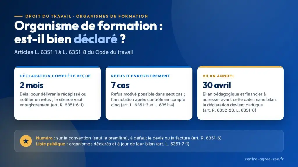 Infographie : vérifier qu'un organisme de formation est déclaré, récépissé ou refus dans les deux mois de la déclaration complète, sept cas de refus d'enregistrement, bilan annuel avant le 30 avril et liste publique des organismes déclarés