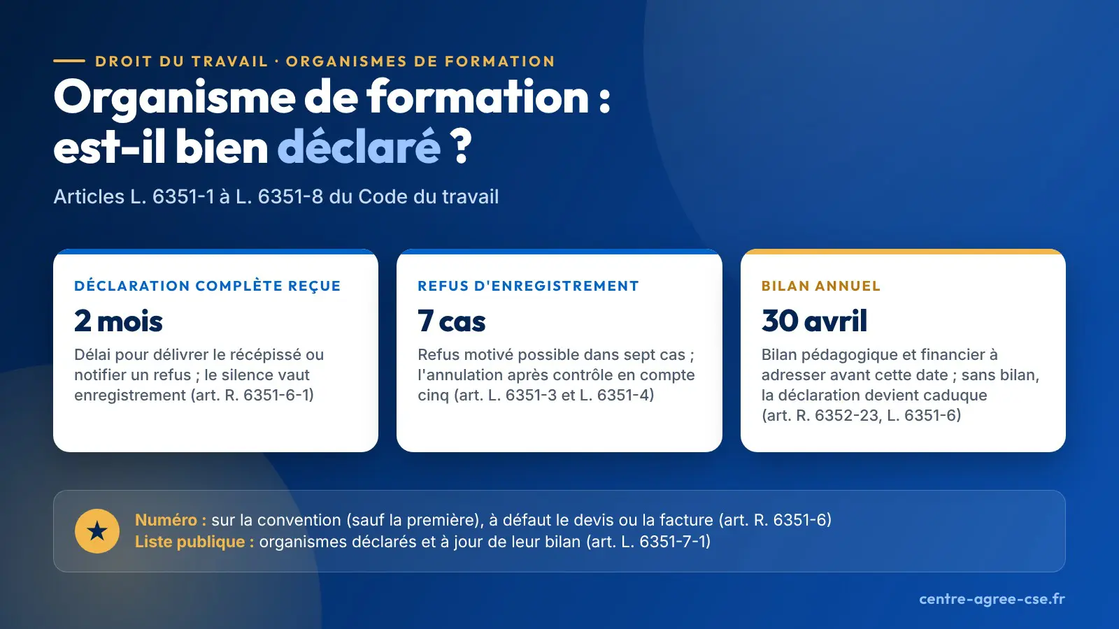 Infographie : vérifier qu'un organisme de formation est déclaré, récépissé ou refus dans les deux mois de la déclaration complète, sept cas de refus d'enregistrement, bilan annuel avant le 30 avril et liste publique des organismes déclarés