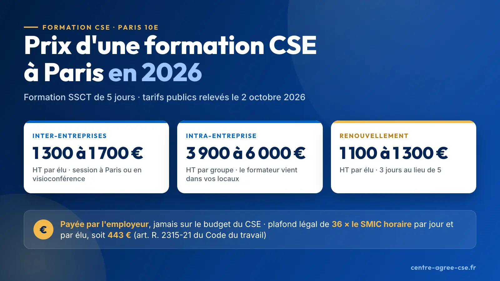 Infographie : prix d'une formation CSE à Paris en 2026, 1 300 à 1 700 € HT par élu en inter-entreprises, 3 900 à 6 000 € HT par groupe en intra-entreprise, 1 100 à 1 300 € HT par élu en renouvellement ; payée par l'employeur, plafond légal 36 × le SMIC horaire soit 443 € par jour et par élu