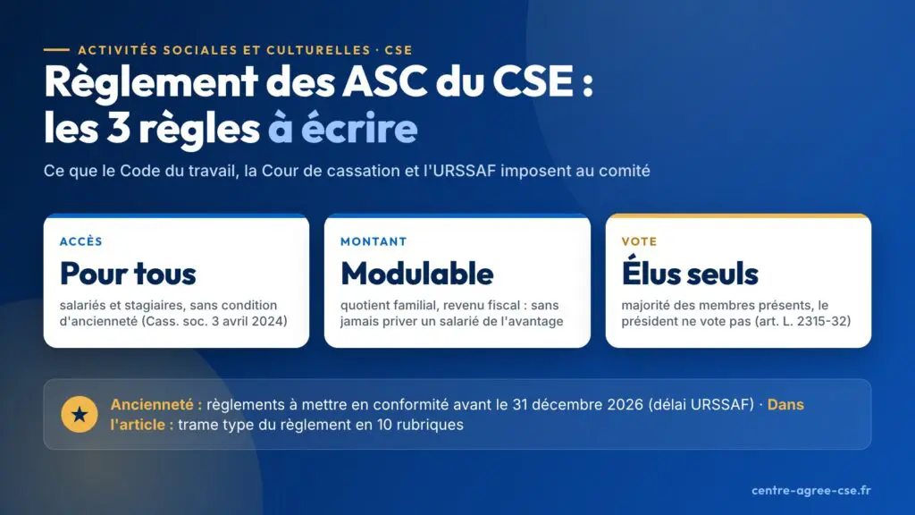 Infographie : règlement des activités sociales et culturelles du CSE, les trois règles à écrire – accès pour tous les salariés et stagiaires sans condition d'ancienneté (Cass. soc. 3 avril 2024), montant modulable selon le quotient familial ou le revenu fiscal sans priver un salarié de l'avantage, vote par les élus seuls à la majorité des membres présents sans le président (art. L. 2315-32) ; règlements à mettre en conformité sur l'ancienneté avant le 31 décembre 2026